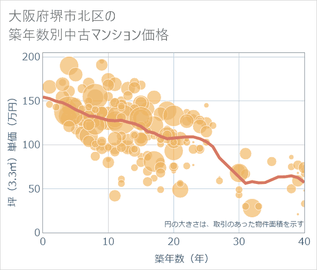 大阪府堺市北区の築年数別の中古マンション坪単価