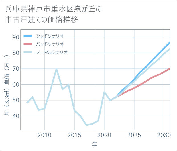 兵庫県神戸市垂水区泉が丘の中古戸建て価格推移
