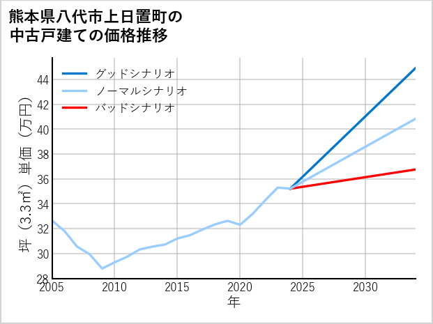 熊本県八代市上日置町の中古戸建て価格推移