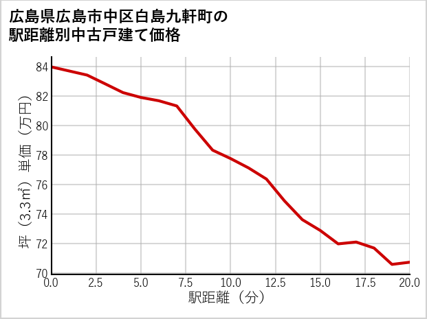 広島県広島市中区白島九軒町の徒歩距離別の中古戸建て坪単価