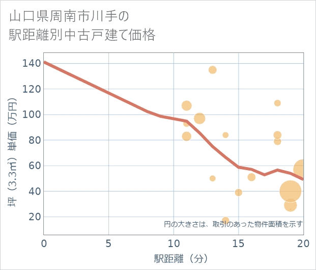 山口県周南市川手の徒歩距離別の中古戸建て坪単価