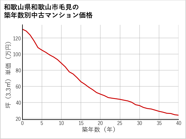 和歌山県和歌山市毛見の築年数別の中古マンション坪単価