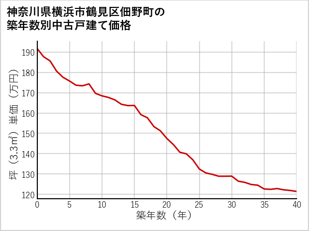 神奈川県横浜市鶴見区佃野町の築年数別の中古戸建て坪単価