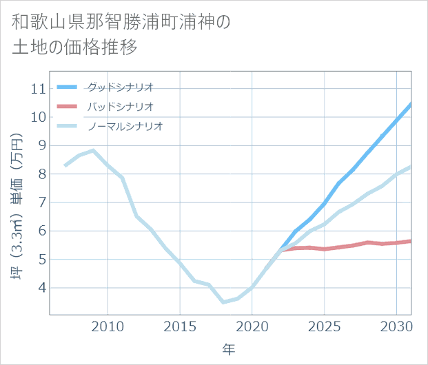 和歌山県那智勝浦町浦神の土地価格推移
