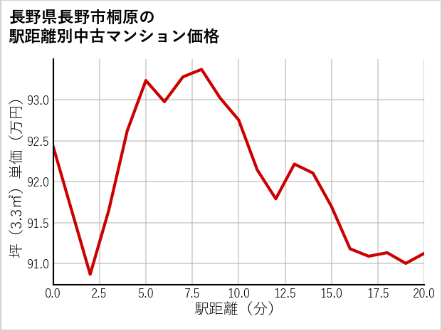 長野県長野市桐原の徒歩距離別の中古マンション坪単価