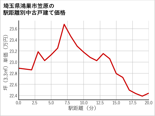 埼玉県鴻巣市笠原の徒歩距離別の中古戸建て坪単価
