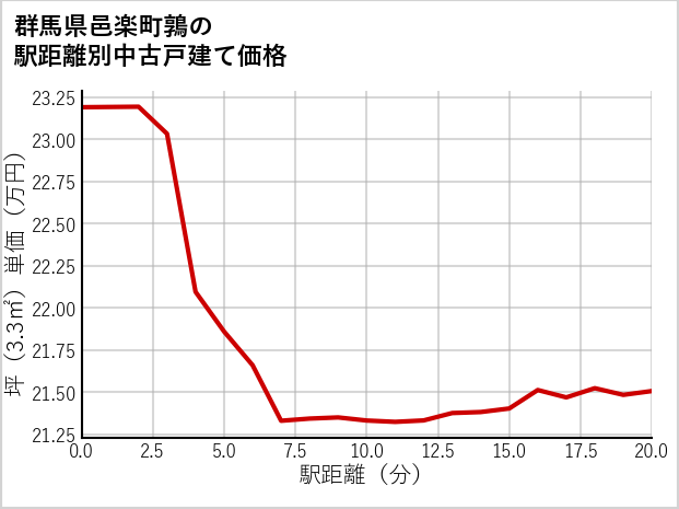 群馬県邑楽町鶉の徒歩距離別の中古戸建て坪単価