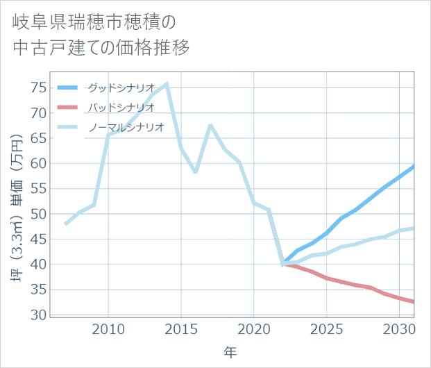 岐阜県瑞穂市穂積の中古戸建て価格推移