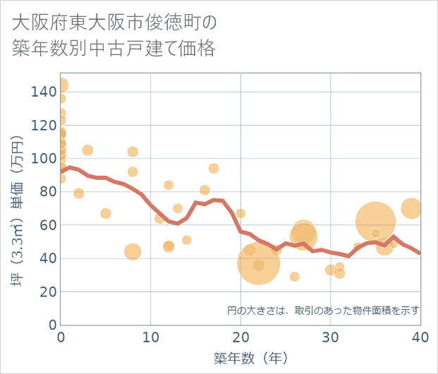大阪府東大阪市俊徳町の築年数別の中古戸建て坪単価