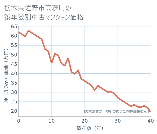 栃木県佐野市高萩町の築年数別の中古マンション坪単価