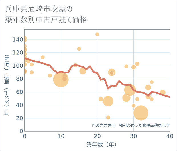 兵庫県尼崎市次屋の築年数別の中古戸建て坪単価