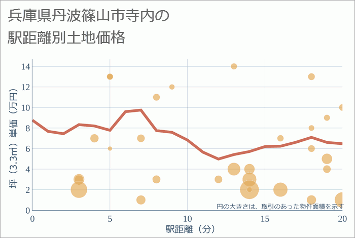 兵庫県丹波篠山市寺内の徒歩距離別の土地坪単価