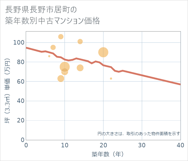 長野県長野市居町の築年数別の中古マンション坪単価
