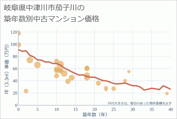 岐阜県中津川市茄子川の築年数別の中古マンション坪単価