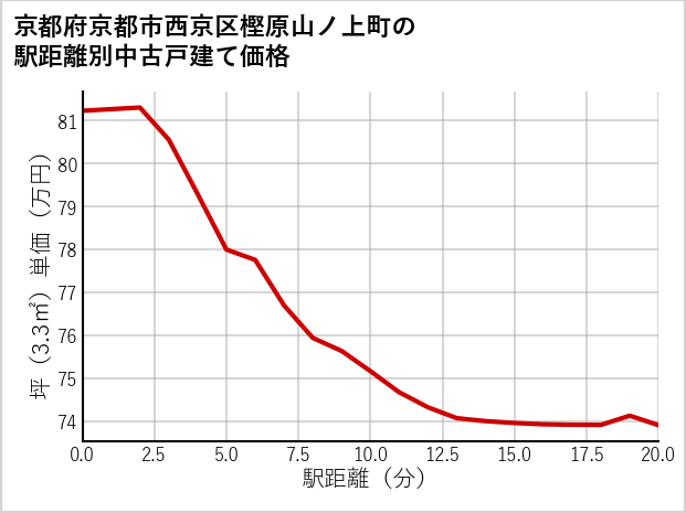 京都府京都市西京区樫原山ノ上町の徒歩距離別の中古戸建て坪単価