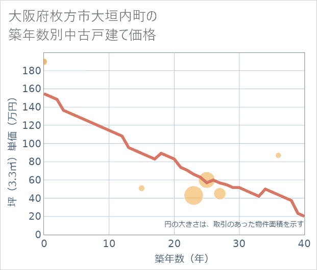 大阪府枚方市大垣内町の築年数別の中古戸建て坪単価
