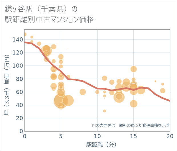鎌ケ谷駅(千葉県)の徒歩距離別の中古マンション坪単価