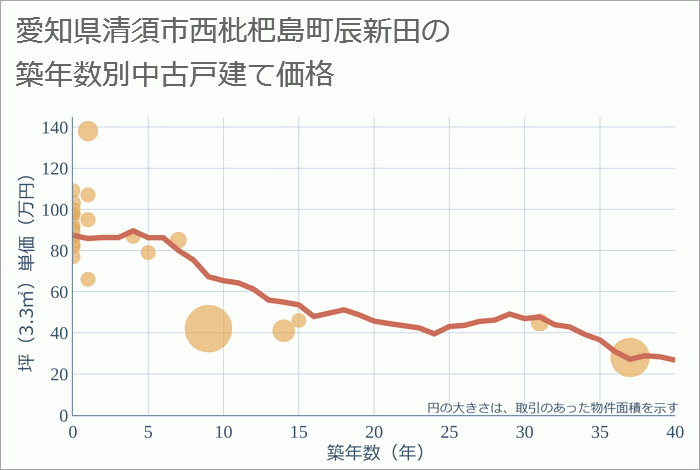 愛知県清須市西枇杷島町辰新田の築年数別の中古戸建て坪単価