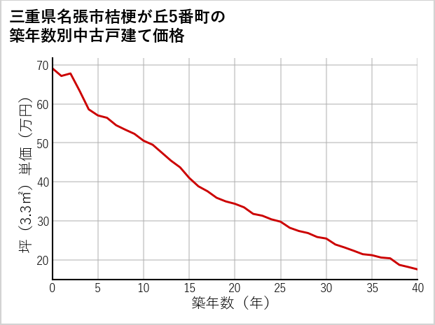 三重県名張市桔梗が丘5番町の築年数別の中古戸建て坪単価
