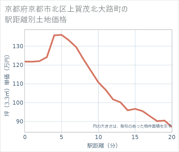 京都府京都市北区上賀茂北大路町の徒歩距離別の土地坪単価