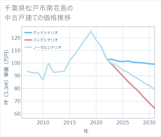 千葉県松戸市南花島の中古戸建て価格推移