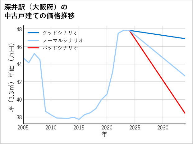 深井駅（大阪府）の中古戸建て価格推移