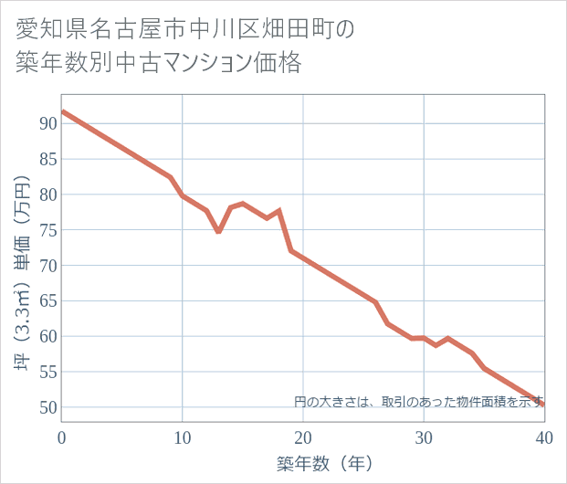 愛知県名古屋市中川区畑田町の築年数別の中古マンション坪単価