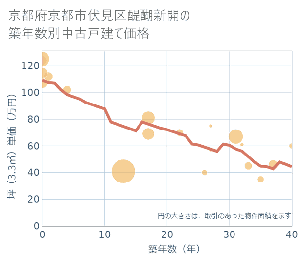 京都府京都市伏見区醍醐新開の築年数別の中古戸建て坪単価