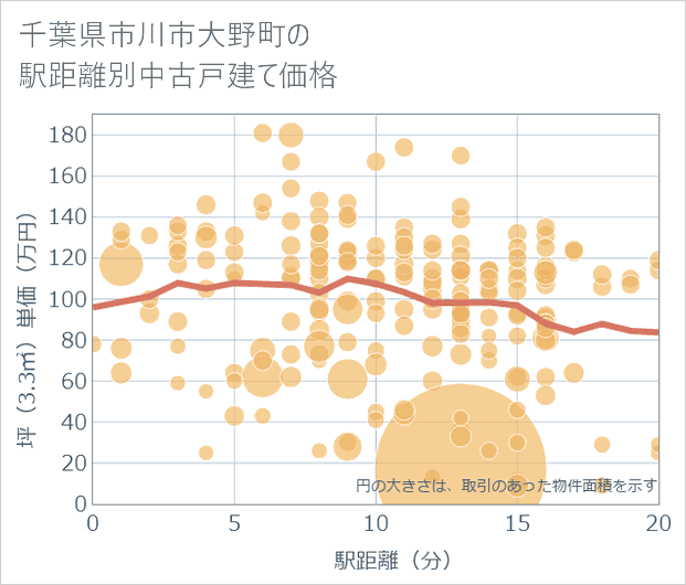 千葉県市川市大野町の徒歩距離別の中古戸建て坪単価