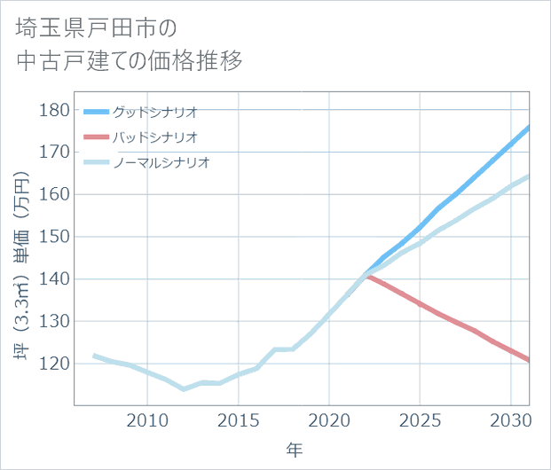 埼玉県戸田市の中古戸建て価格推移