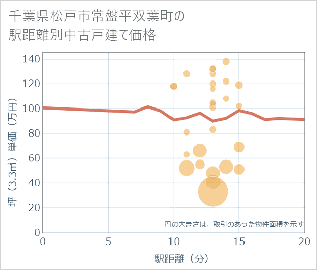 千葉県松戸市常盤平双葉町の徒歩距離別の中古戸建て坪単価