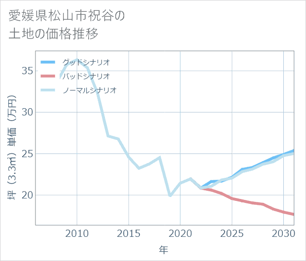 愛媛県松山市祝谷の土地価格推移
