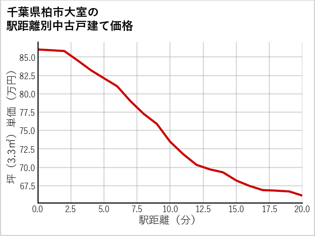 千葉県柏市大室の徒歩距離別の中古戸建て坪単価