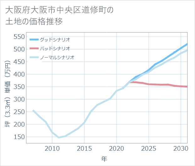 大阪府大阪市中央区道修町の土地価格推移