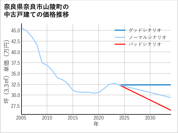 奈良県奈良市山陵町の中古戸建て価格推移