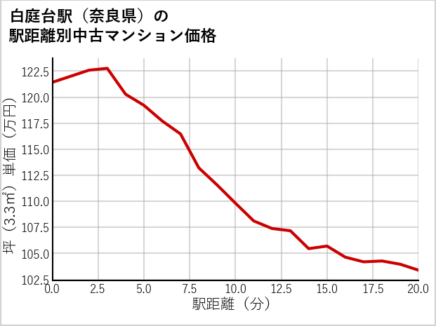 白庭台駅（奈良県）の徒歩距離別の中古マンション坪単価