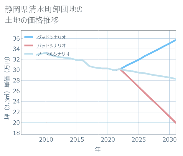 静岡県清水町卸団地の土地価格推移