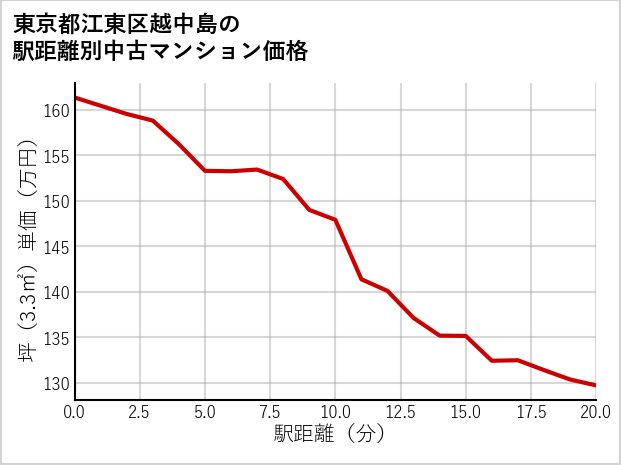 東京都江東区越中島の徒歩距離別の中古マンション坪単価