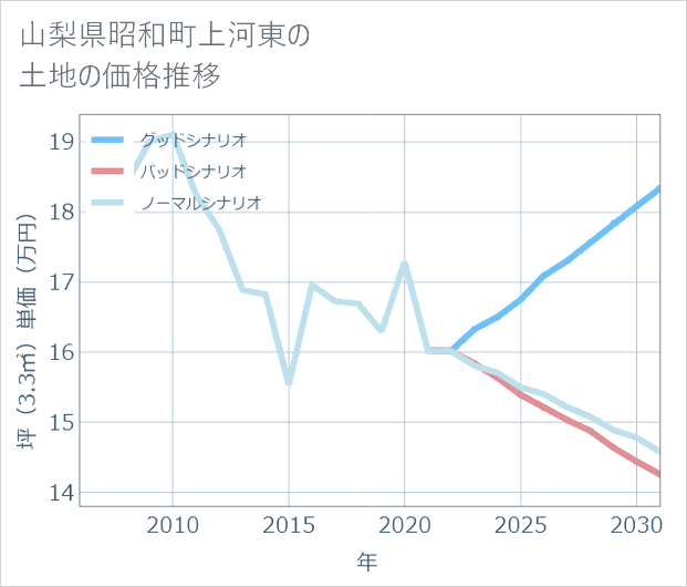 山梨県昭和町上河東の土地価格推移