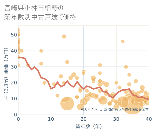 宮崎県小林市細野の築年数別の中古戸建て坪単価