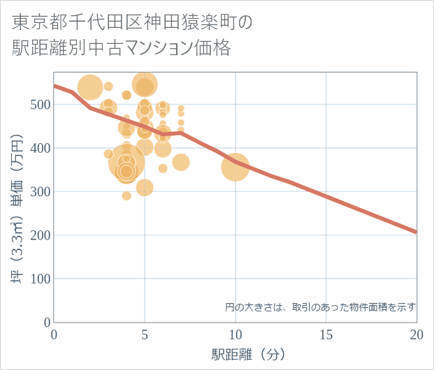 東京都千代田区神田猿楽町の徒歩距離別の中古マンション坪単価