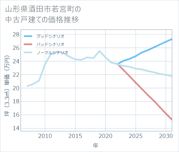 山形県酒田市若宮町の中古戸建て価格推移