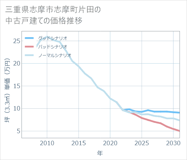 三重県志摩市志摩町片田の中古戸建て価格推移