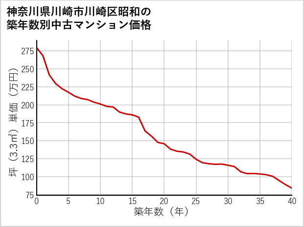 神奈川県川崎市川崎区昭和の築年数別の中古マンション坪単価