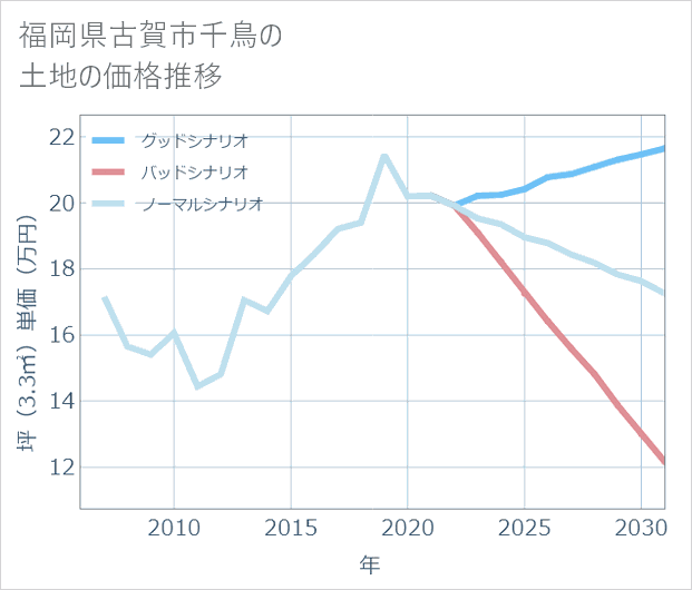 福岡県古賀市千鳥の土地価格推移