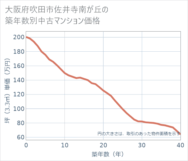 大阪府吹田市佐井寺南が丘の築年数別の中古マンション坪単価