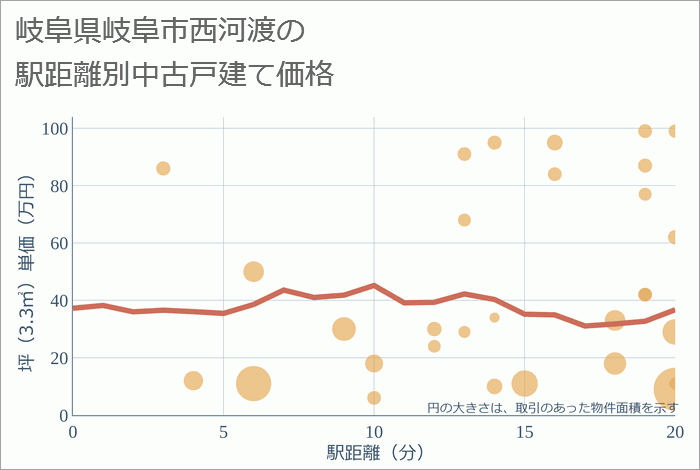 岐阜県岐阜市西河渡の徒歩距離別の中古戸建て坪単価