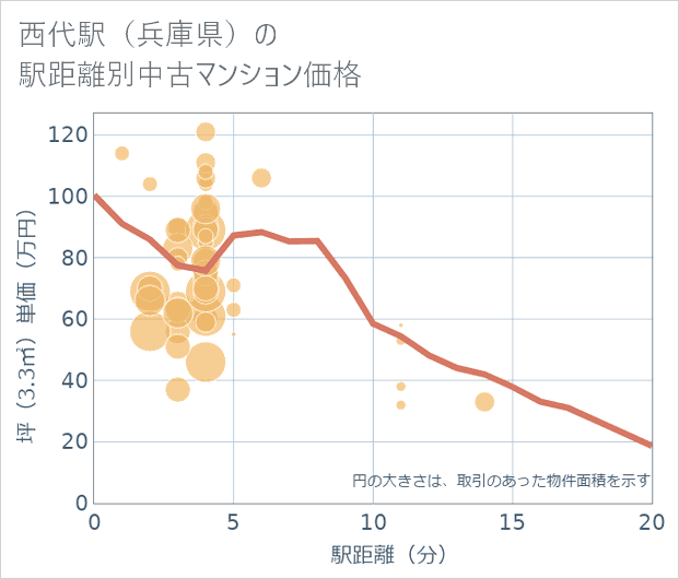 西代駅（兵庫県）の徒歩距離別の中古マンション坪単価