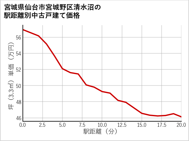 宮城県仙台市宮城野区清水沼の徒歩距離別の中古戸建て坪単価