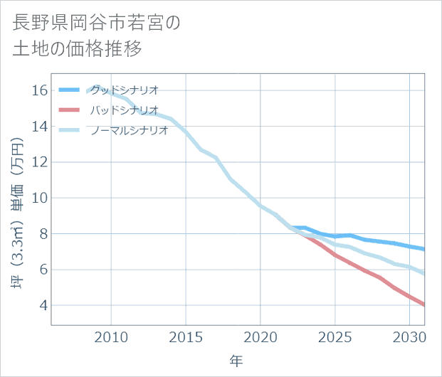長野県岡谷市若宮の土地価格推移